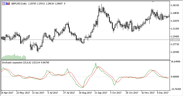 StochasticEx - indicator for MetaTrader 5