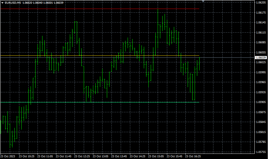Simple Support and Resistance - indicator for MetaTrader 4