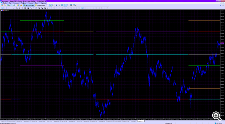 Murrey Math FixPeriod - indicator for MetaTrader 5