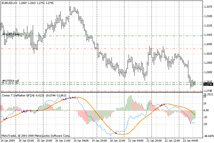 The Cronex T Demarker GFC (Color) indicator - indicator for MetaTrader 4