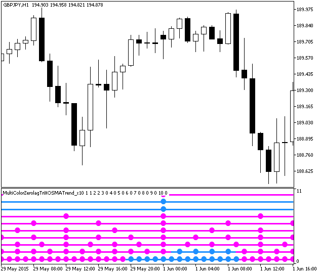 MultiColorZerolagTriXOSMATrend_x10 - indicator for MetaTrader 5