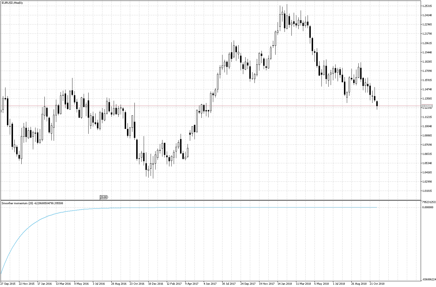 Smoother momentum - indicator for MetaTrader 5