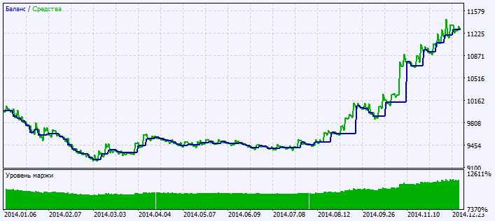 Exp_LeManTrend - expert for MetaTrader 5