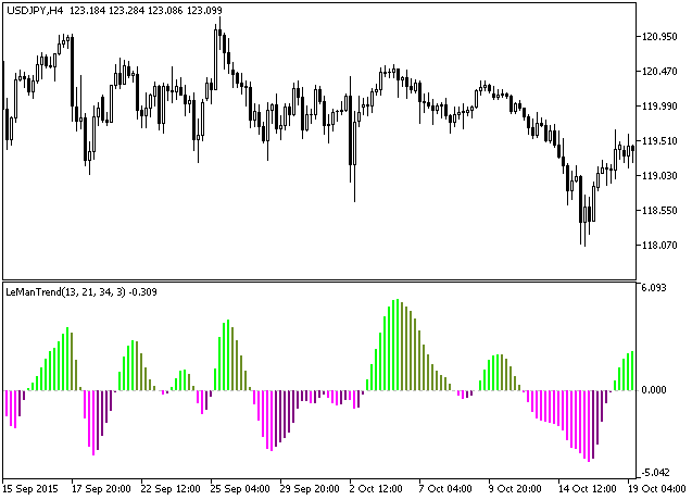 LeManTrendHist - MetaTrader 5脚本