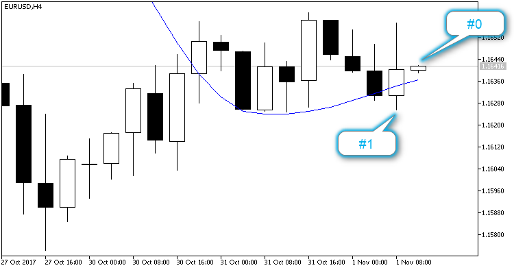 Alert Crossing Moving Average Nth Bar - indicator for MetaTrader 5