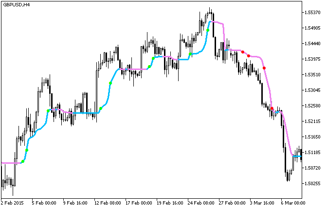 AML_StDev - indicator for MetaTrader 5