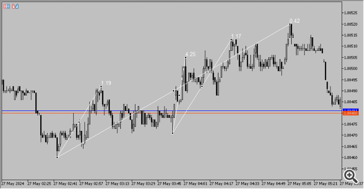 Angle and Speed - indicator for MetaTrader 5