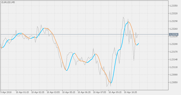 Hull trend - indicator for MetaTrader 5