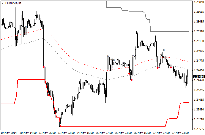 2 MA Channel Breakout - indicator for MetaTrader 4