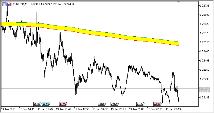 Dynamic channel of one trading day - indicator for MetaTrader 5