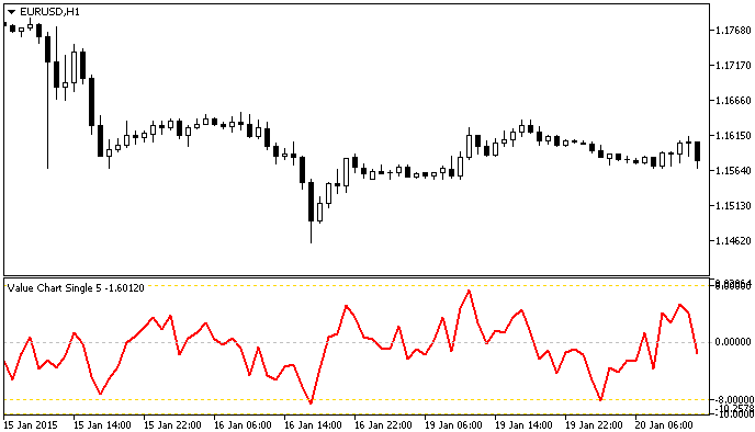 Value Chart Single - indicator for MetaTrader 5