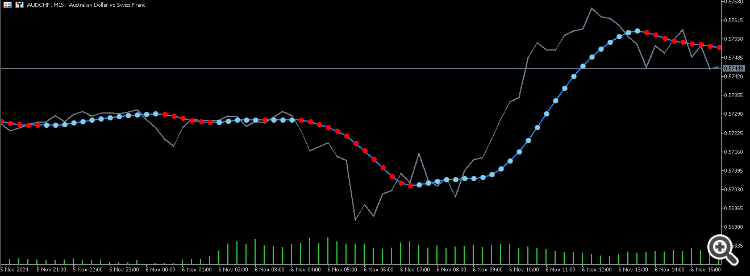 Volume weighted line chart with smoothing - indicator for MetaTrader 5