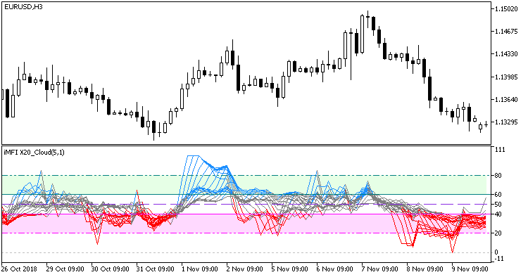 ColorMFI_X20_Cloud - MetaTrader 5脚本