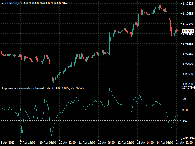 Exponential Commodity Channel Index - indicator for MetaTrader 4