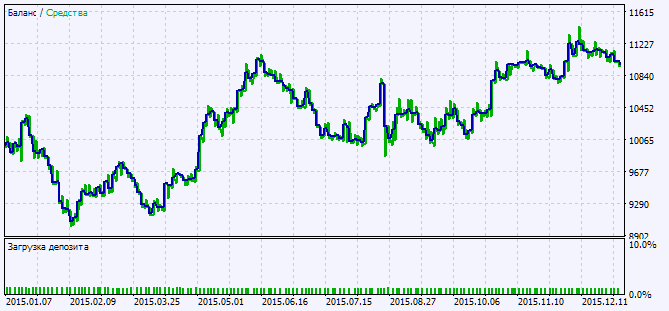 Exp_StochasticDiff - expert for MetaTrader 5