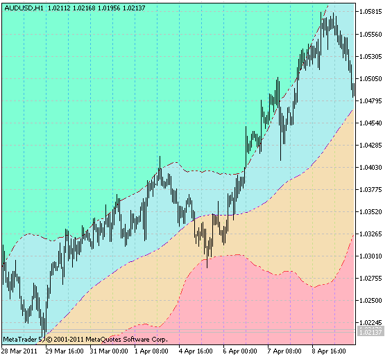 X2MA_BBx3_Cloud - MetaTrader 5脚本
