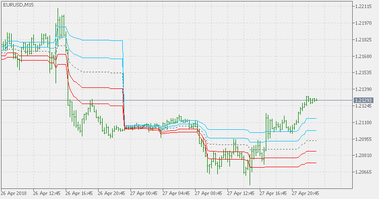 Dynamic Pivots - indicator for MetaTrader 5