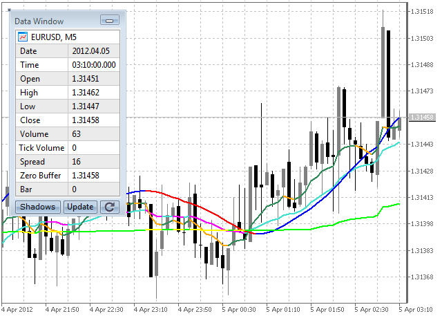 Smooth Lines - indicator for MetaTrader 5