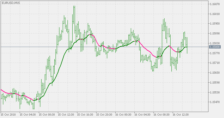 阶段累积自适应 EMA - MetaTrader 5脚本