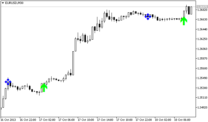 i-PassLevCCI_v.1.3 - indicator for MetaTrader 5