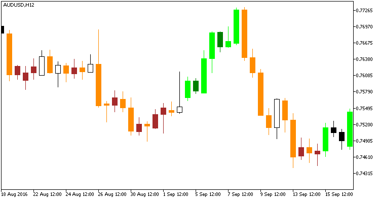 AlterTrend - indicator for MetaTrader 5