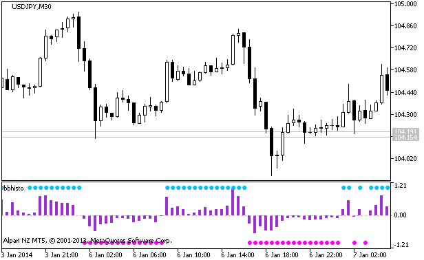 bbhisto - indicator for MetaTrader 5