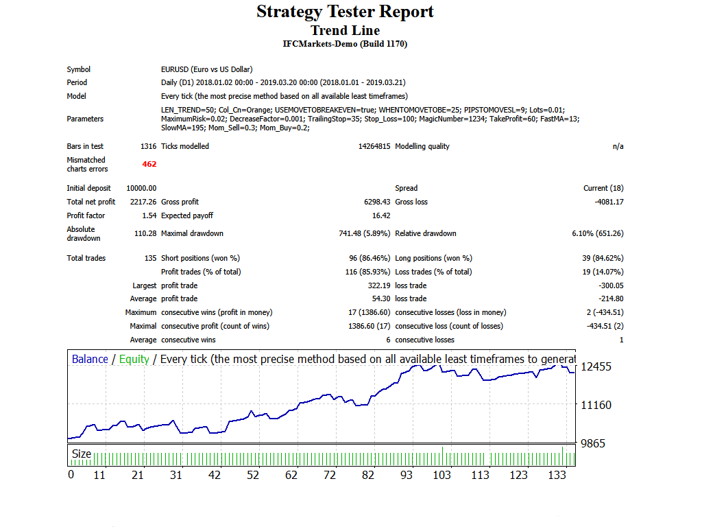 Trend Line - expert for MetaTrader 4