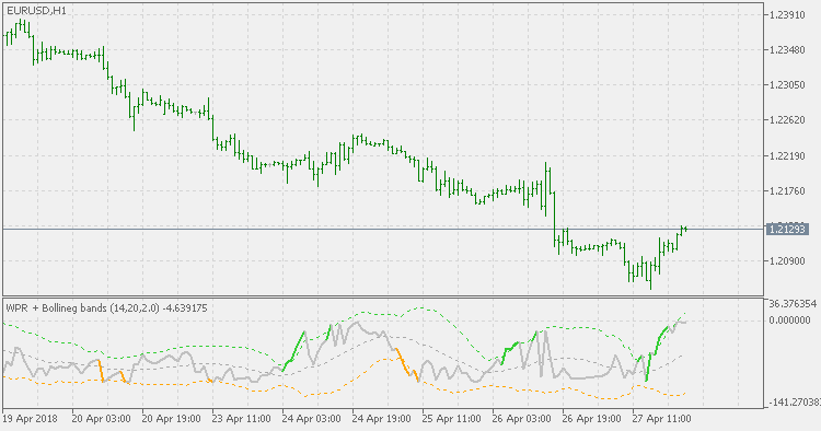 WPR with Bollinger bands - indicator for MetaTrader 5