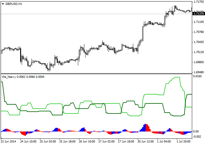 The Heavy - indicator for MetaTrader 4