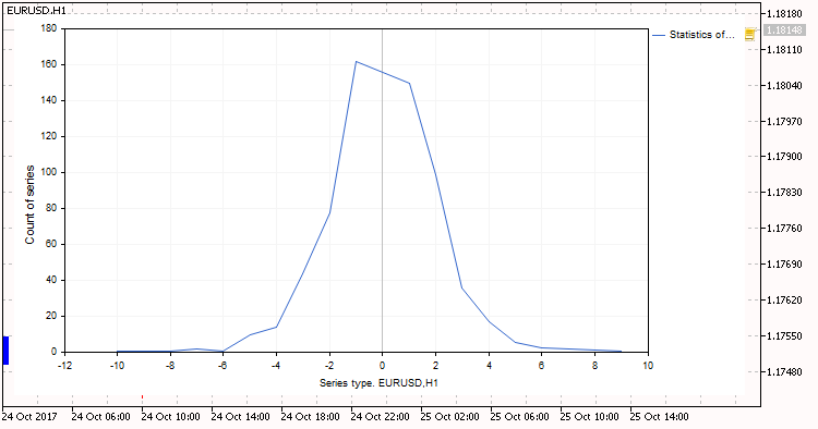 Statistics of candles - script for MetaTrader 5