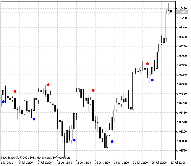 BrainTrend2Sig - indicator for MetaTrader 5