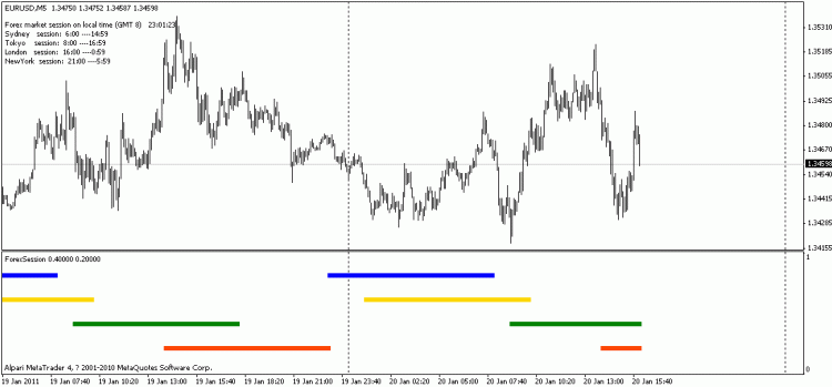 Forex market session indicator - indicator for MetaTrader 4