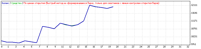 Brandy - expert for MetaTrader 4