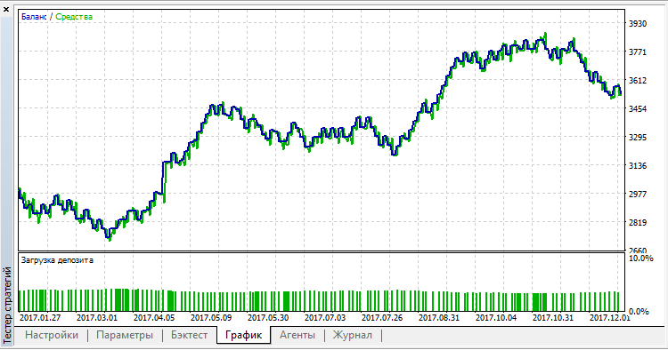 DojiTrader - expert for MetaTrader 5