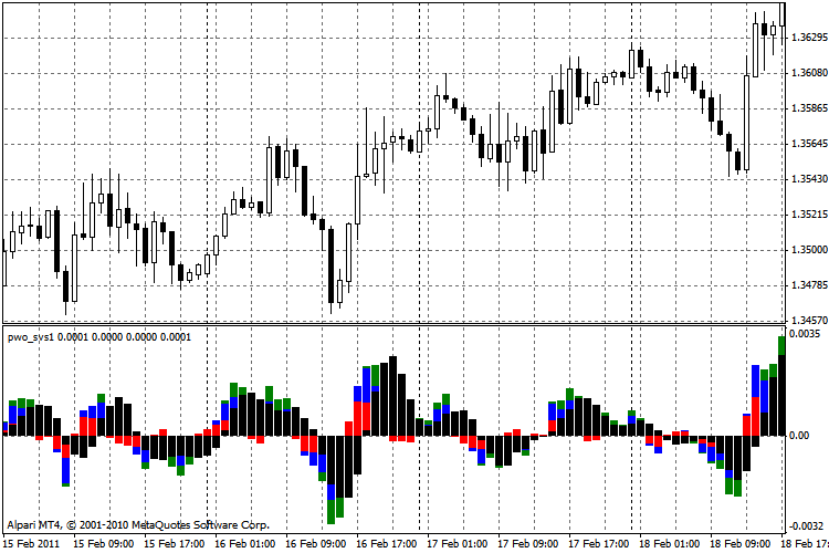 Power Wave Oscillator - indicator for MetaTrader 4