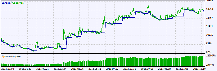 Exp_TrendMagic - expert for MetaTrader 5