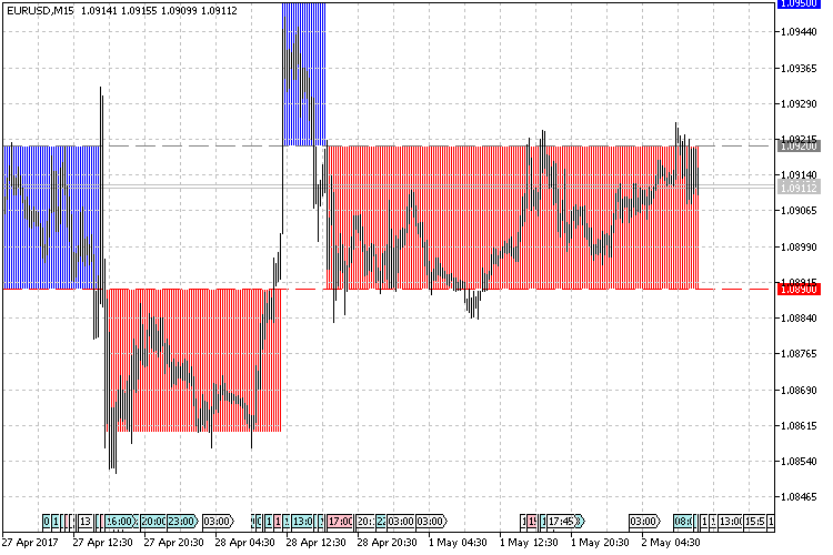 Renko Level - indicator for MetaTrader 5