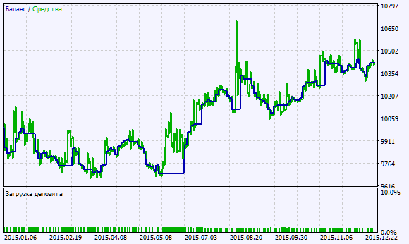Exp_Fractal_ADX_Cloud - expert for MetaTrader 5