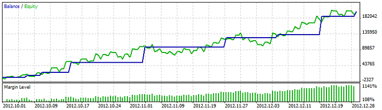 Difference of Two Moving Averages - expert for MetaTrader 5