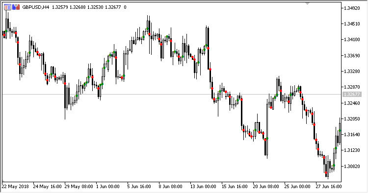 Period_Extreme - indicator for MetaTrader 5