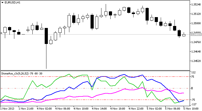StoneAxe_x3x - indicator for MetaTrader 5