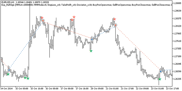 Exp_HLRSign - expert for MetaTrader 5