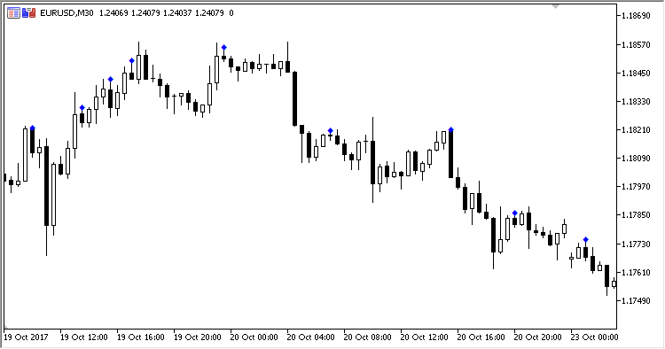 Custom_Pattern - indicator for MetaTrader 5