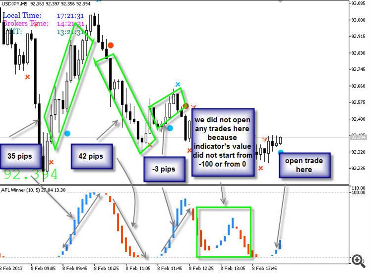 AFL Winner - indicator for MetaTrader 5