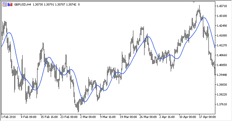SineWMA - indicator for MetaTrader 5