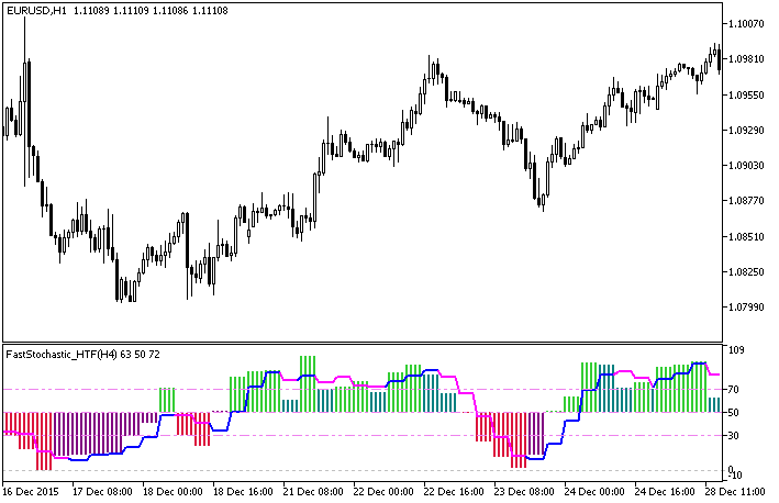 FastStochastic_HTF - indicator for MetaTrader 5
