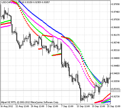 iSarX4 - indicator for MetaTrader 5