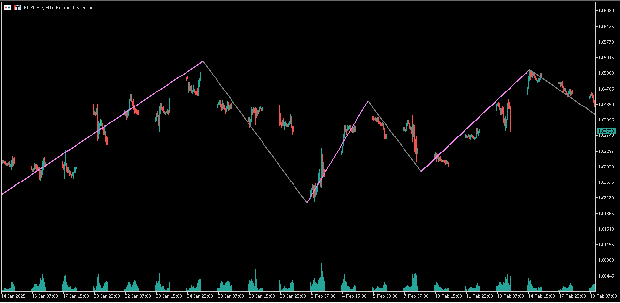 Autoscaling Zigzag - indicator for MetaTrader 5