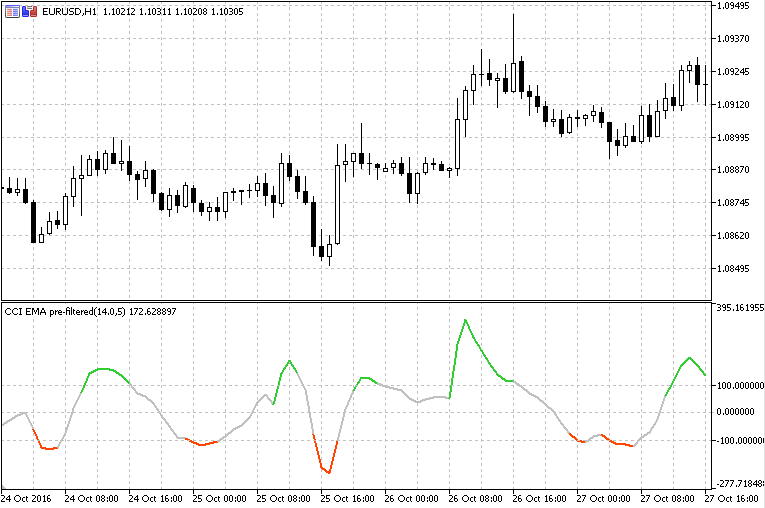 CCI Averages Pre-Filtered - indicator for MetaTrader 5