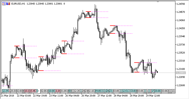 Breakout - indicator for MetaTrader 5